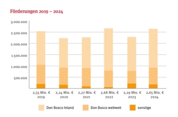 Foerderungen 2019 bis 2024