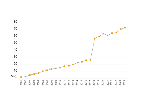 Vermoegen- 2001-2025.png